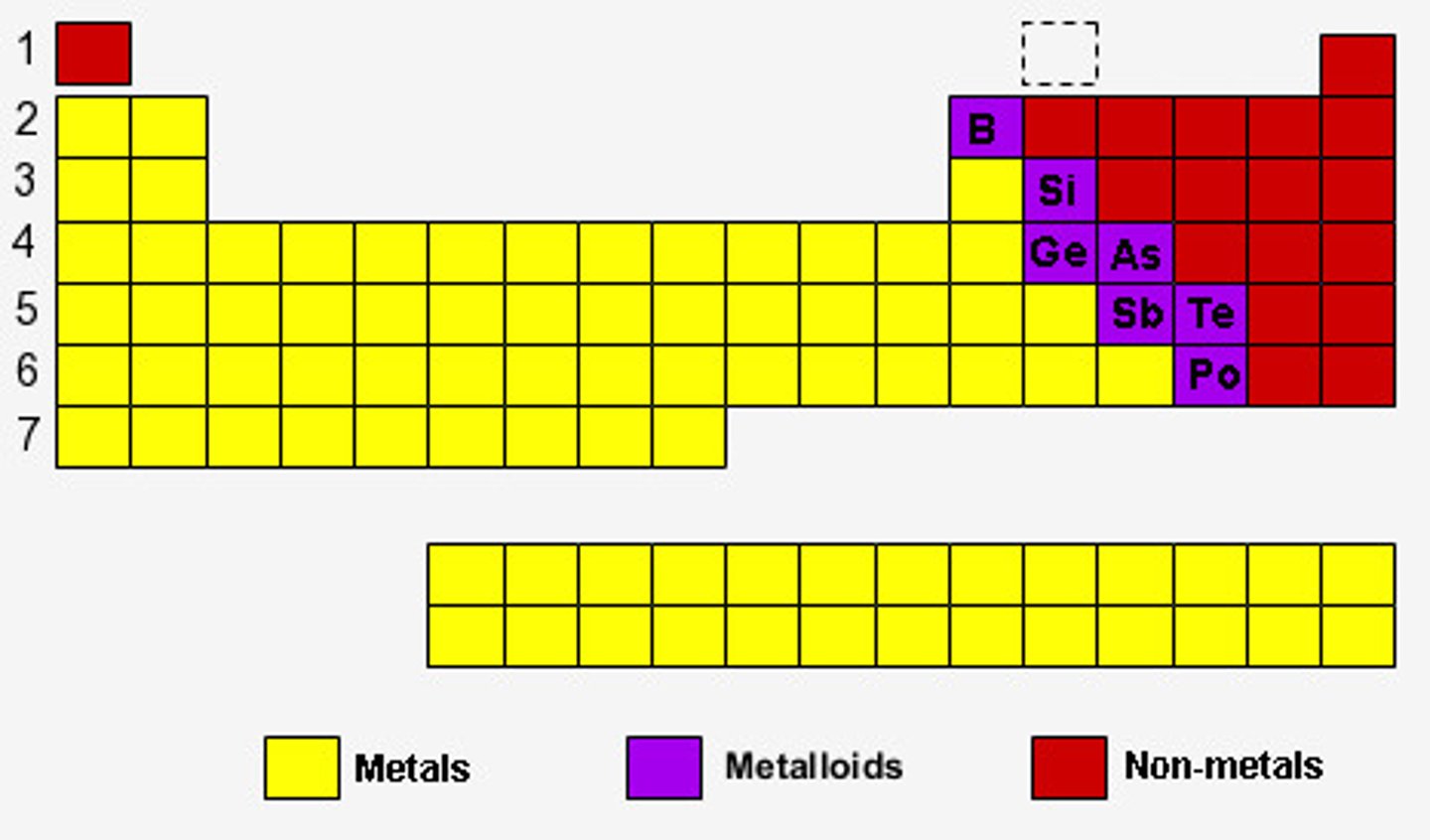 <p>Semimetals</p><p>1) Characteristics of both metals and nonmetals and found in stairs-step pattern starting with Boron (B)</p><p>Boron (B)</p><p>Silicon (Si)</p><p>Polonium (Po)</p><p>Germanium (Ge)</p><p>Arsenic (As)</p><p>Antimony (Sb)</p><p>Tellenium (Te)</p><p>Astatine (At)</p>