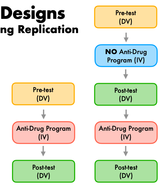 <p>Type of quasi non-equivalent groups design: Two groups get a pretest (measuring DV), then one gets the IV followed by a post-test, while the other group gets no IV first, post-test, then IV, then another post-test. (<span>If Group 1 improved more than Group 2, that suggests the program worked. But you can't be fully sure because the groups weren't randomly assigned, maybe Group 1 was just more motivated. If the program genuinely works, you should now see Group 2 improve the same way Group 1 did in Phase 1- REPLICATION) </span></p>
