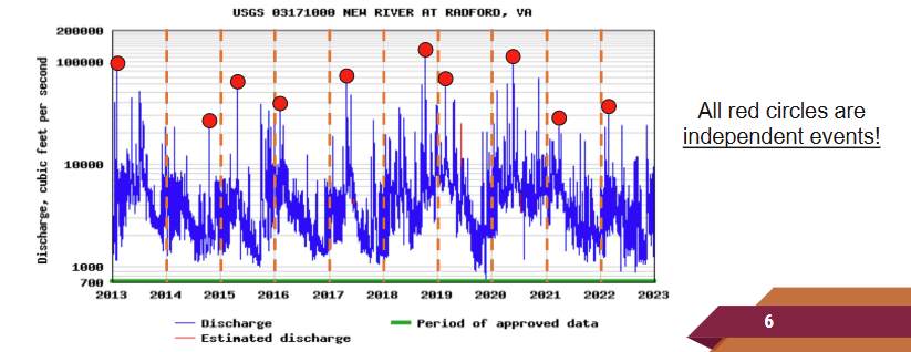 <p>dividing data records to nonoverlapping periods of equal size or duration (blocks)</p>