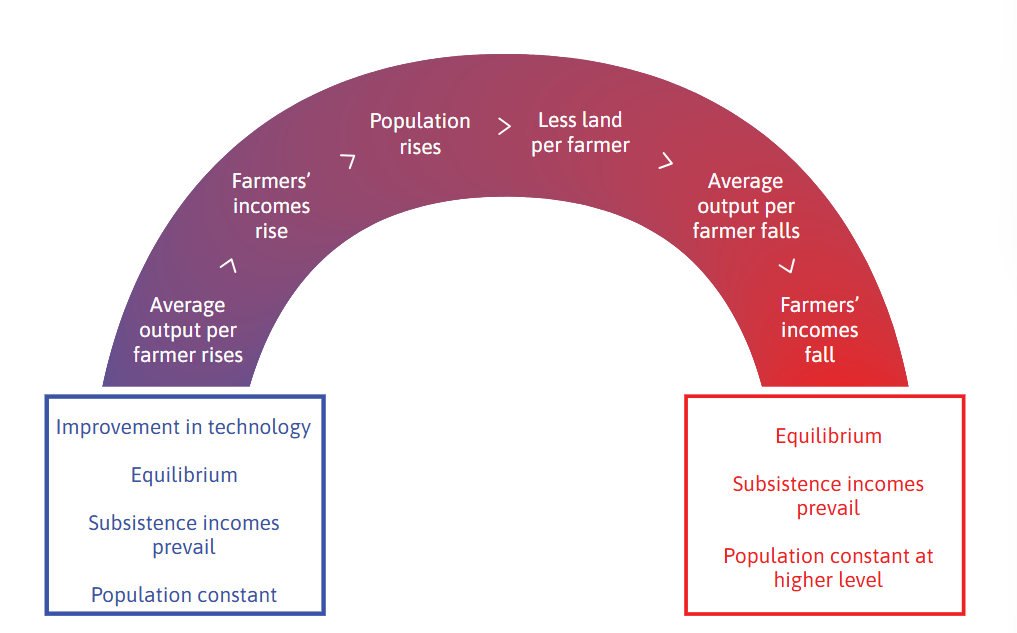 <p>-We start at equilibrium. We have a subsistence level of income and a stable population. Now, a technological improvement occurs.</p><p>-This improvement boosts the APL of farmers, thus also boosting their incomes. This leads to population growth across the nation</p><p>-However, more people on a fixed amount of land inevitably leads to less land per farmer. So the APL falls downwards, leading to incomes falling downwards. </p><p>-So the sustainable income prevails yet again, and the population is stable at just a higher level. </p>