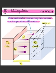 <p>A. Conduction:</p><p>* This is the process whereby heat energy is transferred directly through a material (solid), with any bulk motion of the material playing no role in the energy transfer. Thermal conduction takes place via:</p><p> (i) exchange of kinetic energy between atoms (collisions)</p><p> (ii) motion of free electrons</p><p>The rate of energy transfer ("power" or "heat current") </p><p>(dQ/dt) by thermal conduction through a solid is given by:</p><p>dQ/dt = [kA(T(hot) - T(cold))]/L (in Watts)</p><p>where...</p><p>k = thermal conductivity of the material</p><p>A = cross-sectional area of the material</p><p>L = length of the material (from the hot end to the cold end)</p><p>T(hot) - T(cold) = temperature difference between the hot and cold ends of the solid.</p><p> * The thermal energy always travels from hot to cold.</p><p> * T(hot) and T(cold) are maintained by reservoirs.</p><p> - This material is conducting heat across the temperature difference.</p>