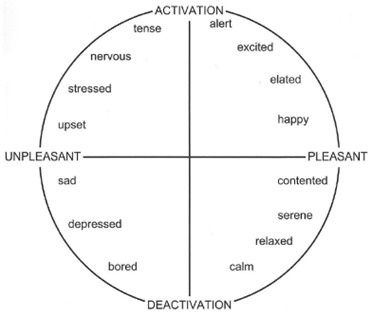 <p>valence: (un)pleasantness</p><p>arousal: engagement/reponsiveness</p>