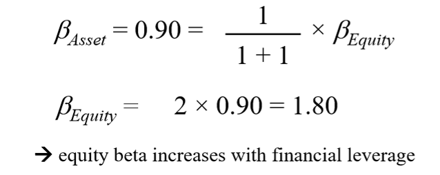 <ul><li><p>Since the firm will remain in the same industry, the asset beta should remain 0.9</p></li><li><p>However, assuming a zero beta for its debt, its equity beta would become twice as large</p></li></ul><p></p>