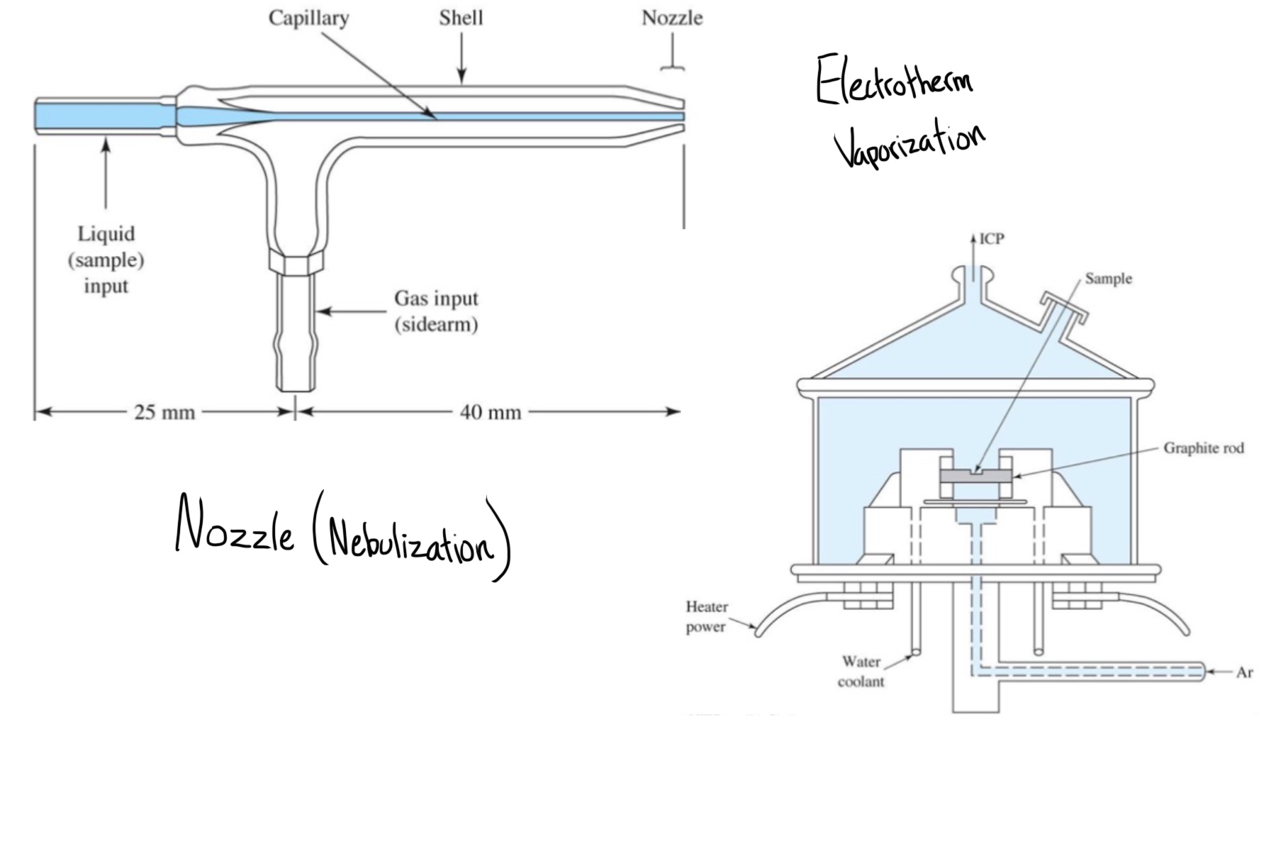 <ul><li><p>For liquids, ICP aspirates (Nebulization) the sample into the plasma</p></li><li><p>Liquids and Solids can use Electrothermal Vaporization, but only for sample introduction and not atomization.</p></li></ul><p></p>