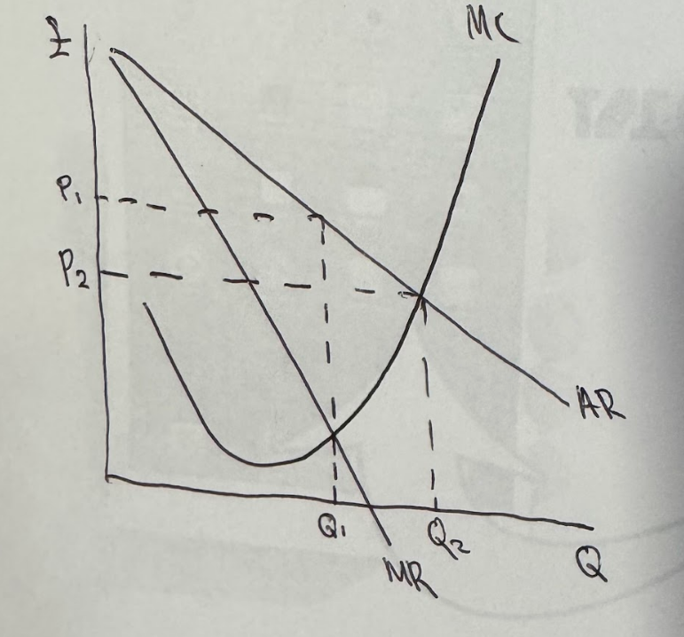 <p><em>Diagram showing Monopoly vs Perfect Competition</em></p><p>‎ </p><p><strong><mark data-color="purple" style="background-color: purple; color: inherit;">Lower prices</mark></strong> - Firms compete for market share by undercutting each other’s prices (price competition)</p><p>‎ </p><p><strong><mark data-color="purple" style="background-color: purple; color: inherit;">Increased output</mark></strong> - Extension along market demand as more consumers want to buy at lower prices</p><p>‎ </p><p><strong><mark data-color="purple" style="background-color: purple; color: inherit;">Allocative Efficiency gains</mark></strong> - More new entrants want to charge lower prices to make supernormal profits up to point where P=MC. In competitive market, MR becomes AR curve, so firms sell up to the point where P=MC.</p><p>‎ </p><p><strong><mark data-color="purple" style="background-color: purple; color: inherit;">Productive Efficiency</mark></strong> - With competition, firms incentivsed to produce quantity of goods with lowest average cost.</p><p>‎ </p><p><strong><mark data-color="purple" style="background-color: purple; color: inherit;">Decrease in X-Inefficiency</mark></strong> - To remain competitive, firms have to improve effieicny and cut costs to continue making supernormal profits</p><p>‎ </p><p><strong><mark data-color="purple" style="background-color: purple; color: inherit;">Greater Dynamic Efficiency</mark></strong> - Greater non-price competition as firms seek to differentitate products to gain monopoly power</p><p>‎ </p><p><strong><mark data-color="purple" style="background-color: purple; color: inherit;">Increased Consumer Surplus</mark></strong> - Price falls → increased economic welfare</p>