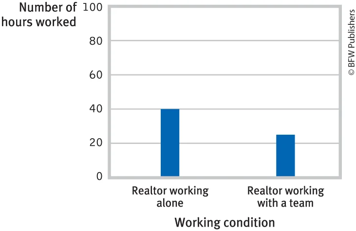 <p>Which psychological concept is depicted in the graph?</p>