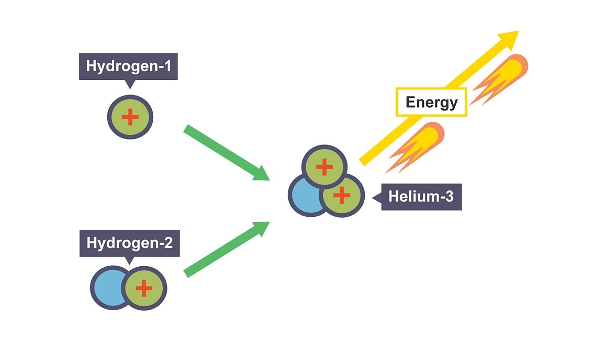 <ul><li><p>Two light, atomic nuclei merge to form a single, heavier nucleus</p></li><li><p>Energy is released during this process</p></li><li><p>Because of this, the mass of the product will be less than the combined mass of the reactants since some of it was converted into energy</p></li></ul><p></p>