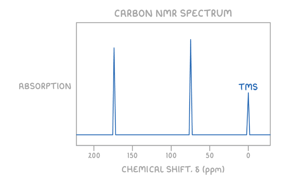 <ul><li><p><span>In NMR, chemical shift is a measure of the difference in resonant frequency</span></p></li><li><p><span>TMS is used as the standard in NMR spectrometry</span></p><ul><li><p><span>Has a single absorption peak (all carbons and hydrogens in same chemical environments)</span></p></li><li><p><span>Appears at a lower frequency which is to the right of more analytes</span></p></li></ul></li><li><p><span>TMS is assigned chemical shift value of 0 ppm</span></p></li><li><p></p></li></ul><p></p>