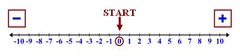 <p>numbers that can be written without a fractional component: {...-3, -2, -1, 0, 1, 2, 3, ...}</p>