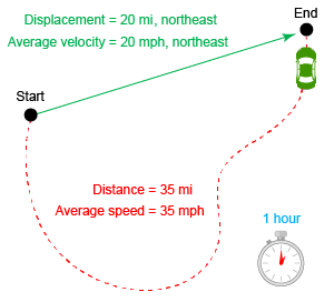 <p>A measure of how fast an object’s position changes, calculated from distance/time. Ex: 35mph</p>