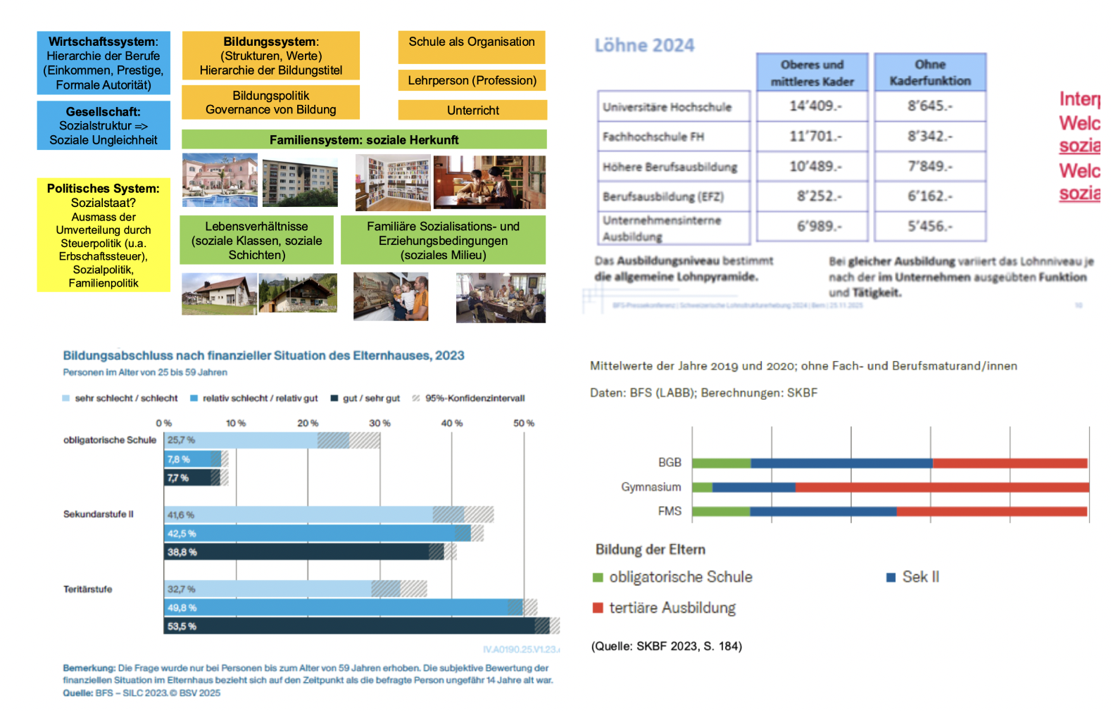 <p>→ <strong>Sozialstruktur</strong> (relativ stabiles Gefüge sozialer Positionen; basiert auf Verteilung von (im-)materiellen Kapitalien: Einkommen, Bildung, Prestige, Macht)</p><p class="p1">→ <strong>Soziale Ungleichheit</strong> (systematisch ungleicher Zugang zu (im-)materiellen Ressourcen/Positionen aufgrund von Gruppenzugehörigkeit → ungleiche Lebensbedingungen/-chancen)</p><p class="p1">→ <strong>Soziale Herkunft</strong> (Position des Elternhauses in der Sozialstruktur; Indikatoren: Bildungsstatus (!), Beruf, Einkommen/Vermögen)</p><p class="p2"></p><p class="p3"><strong>Kernproblem: </strong>Soziale Herkunft beeinflusst <strong>Bildungschancen</strong> und <strong>Bildungsergebnisse</strong> systematisch, z.B. höhere Wahrscheinlichkeit für Gymnasium/Studium bei hoher Herkunft oder besserer finanzieller Situation der Eltern oder bei Kaderfunktion → Bildungssystem reproduziert gesellschaftliche Ungleichheit statt sie zu neutralisieren</p>