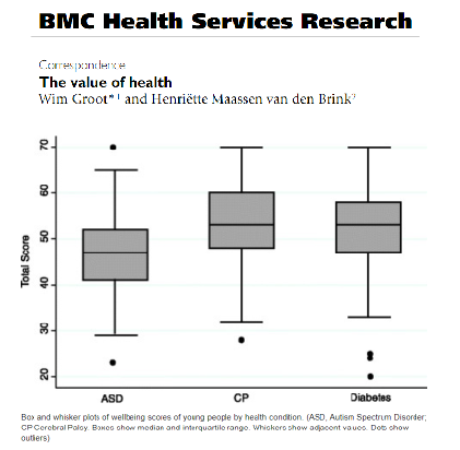 <p>When boxes and ranges overlap substantially, a clear statistical difference between groups is less likely.</p><p>Lecturer explanation:</p><p>The graph can therefore provide a quick visual impression before inferential testing, although formal testing would be needed to establish statistical significance.</p>
