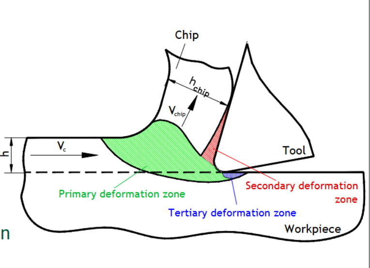 <p>area where the clip slides up the fake face of the tool due to friction of the second plastic deformation </p>
