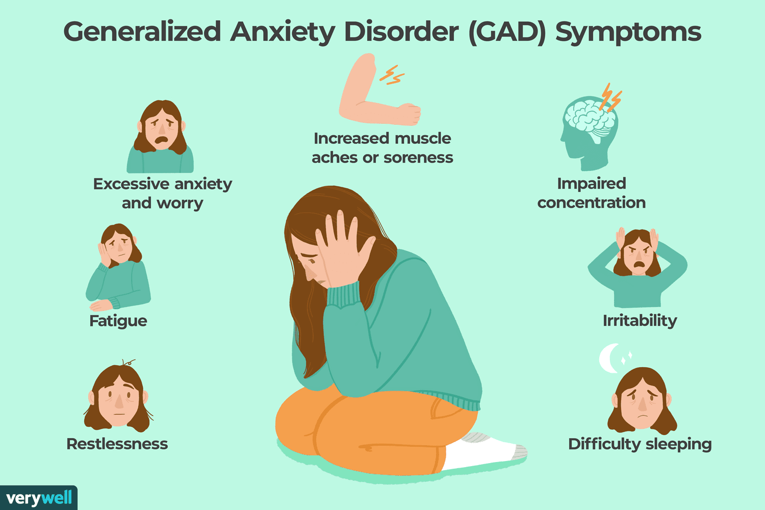 <p>anxiety disorder in which a person is CONTINUALLY tense, apprehensive, and in a state of ANS arousal. occurs for 6 months or more, anxiety is "free-floating"</p>