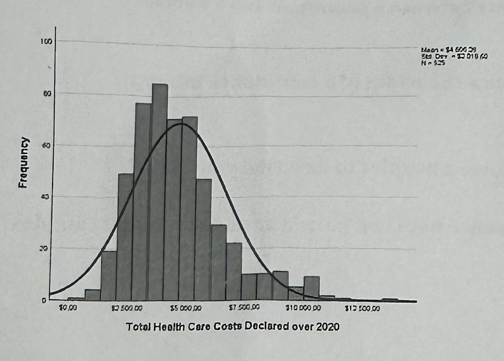 <p>#5—>What does the histogram show</p>