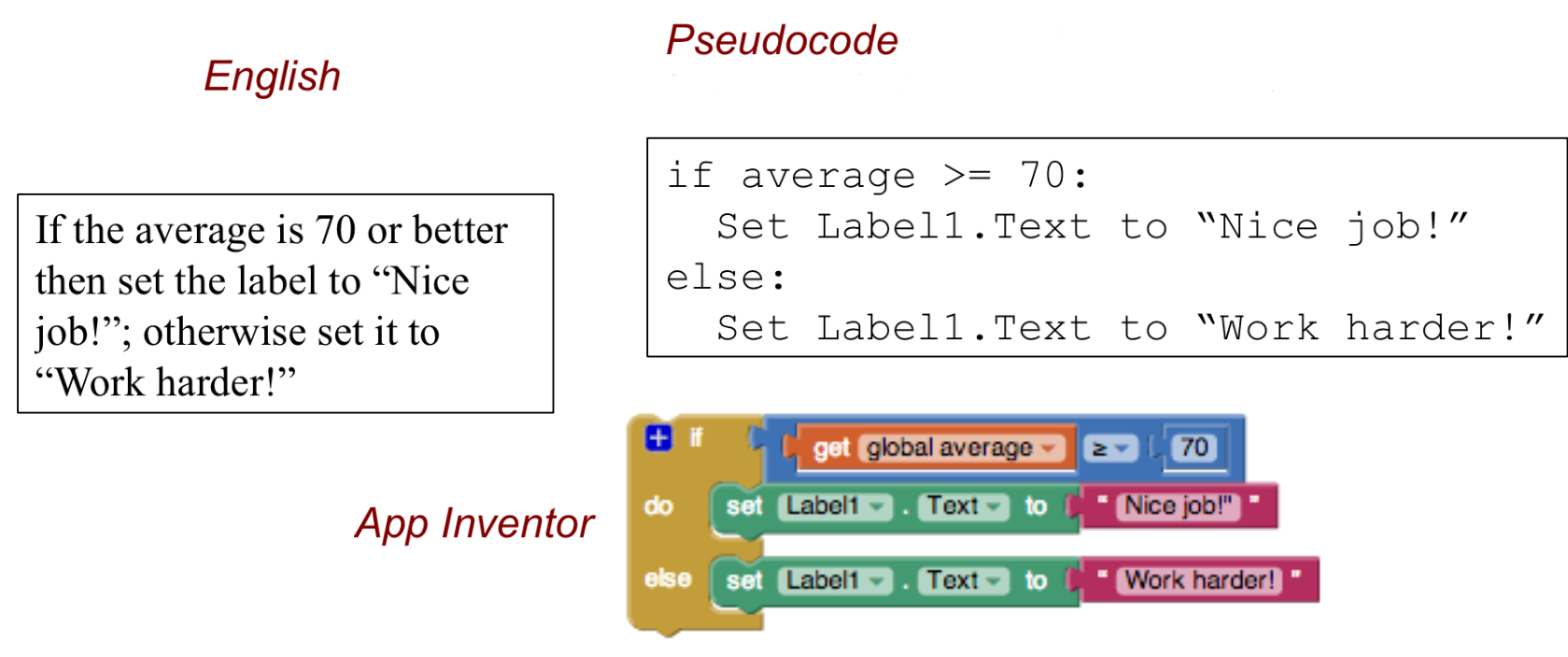<p>In flowcharts, pseudocode, as blocks (in app inventor), even the natural language: English (not as precise though), and (many) programming languages</p>