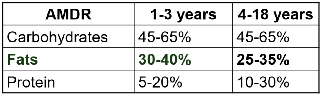 <p>FAT decreases as you age</p>