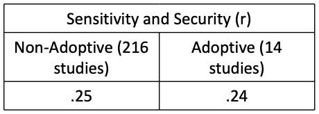 <ul><li><p>some may be explained by temperamental factors, but possibly simple passive genetic transmission </p></li><li><p>adoptive parents’ sensitivity is associated with child attachment security</p><ul><li><p>e.g. Stams et al. (2002), Juffer et al. (2005), Schoenmaker et al. (2015)</p></li></ul></li><li><p>large difference in a no. of studies</p><ul><li><p>do not have as much info </p></li></ul></li><li><p>adoptive studies - not biologically related </p><ul><li><p>isn’t just passive genetic transmission, but an environmental association </p></li></ul></li></ul><p></p>