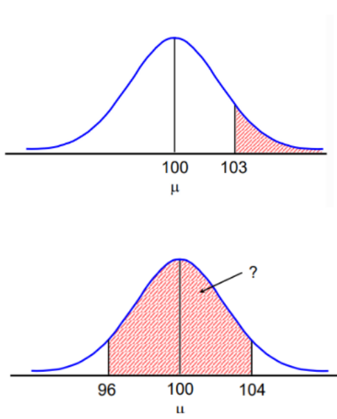 <ol><li><p>Calculate standard error.</p></li><li><p>Calculate Z-score using formula.</p></li><li><p>Find area on table.</p></li></ol><p>One side: 0.5 - area = answer.</p><p>Two sides: area x 2.</p><p></p>