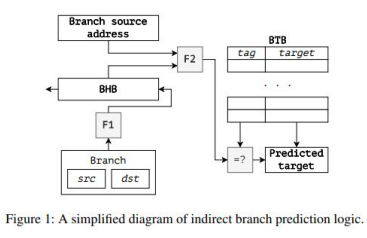 <ul><li><p> Branches with targets computed at run-time </p><ul><li><p>In (x86) assembly, e.g.: jmp [rax], call [rdi] </p></li><li><p>More complicated to predict </p></li></ul></li><li><p>Prediction via: </p><ul><li><p>Branch History Buffer (BHB) </p></li><li><p>Branch Target Buffer (BTB) </p></li></ul></li><li><p>Creates tags for prediction by combining:</p><ul><li><p>Source </p></li><li><p>Destination </p></li><li><p>History</p></li></ul></li></ul><p></p>