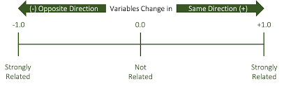 <p>stronger is better but anything will do (closer to -1 or 1 than 0 then strong in that direction, if closer to 0 than weak relationship)</p>