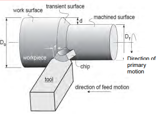 <p><span>Tốc độ tiến dao / Tốc độ cắt</span></p>