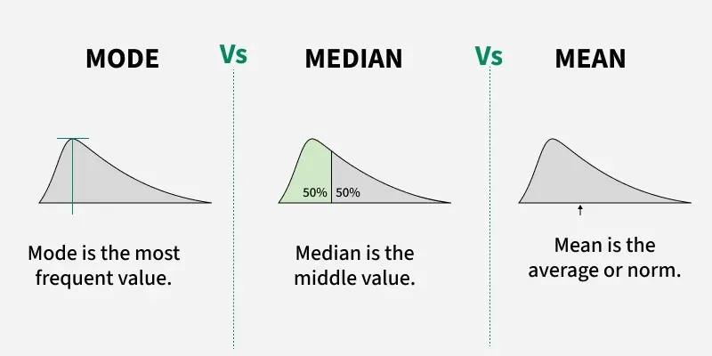 <p>Mode is the most frequent value. Median is the middle value after ordering the data. Mean is the arithmetic average. They are measures of central tendency used to describe the typical value in a dataset.</p><div data-type="horizontalRule"><hr></div><p>Use them to describe what is “typical” in your data.</p><p>Example data:</p><p><strong>2, 3, 3, 4, 100</strong></p><p><strong>Mode = 3</strong> because it appears most often.<br><strong>Median = 3</strong> because it is the middle value.<br><strong>Mean = 22.4</strong> because you add all values and divide by 5.</p><p>Here, the <strong>mean is distorted by the outlier 100</strong>, so the <strong>median</strong> better represents the typical value.</p>