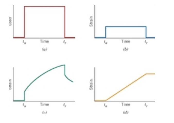 <p>Blue; Think: metals below their yield (similar to a spring)</p>