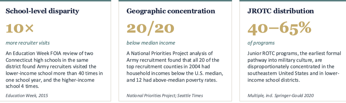 <p>is patterned, not random which is important because the disparities we've seen today don't begin in uniform in which communities that supply the most recruits are also the communities with fewer civilian opportunities, more constrained healthcare access, and more pre-existing structural disadvantage</p><ul><li><p>service does not erase those conditions; it carries them forward</p></li></ul><p></p>