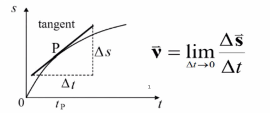 <p>Instantaneous velocity</p>
