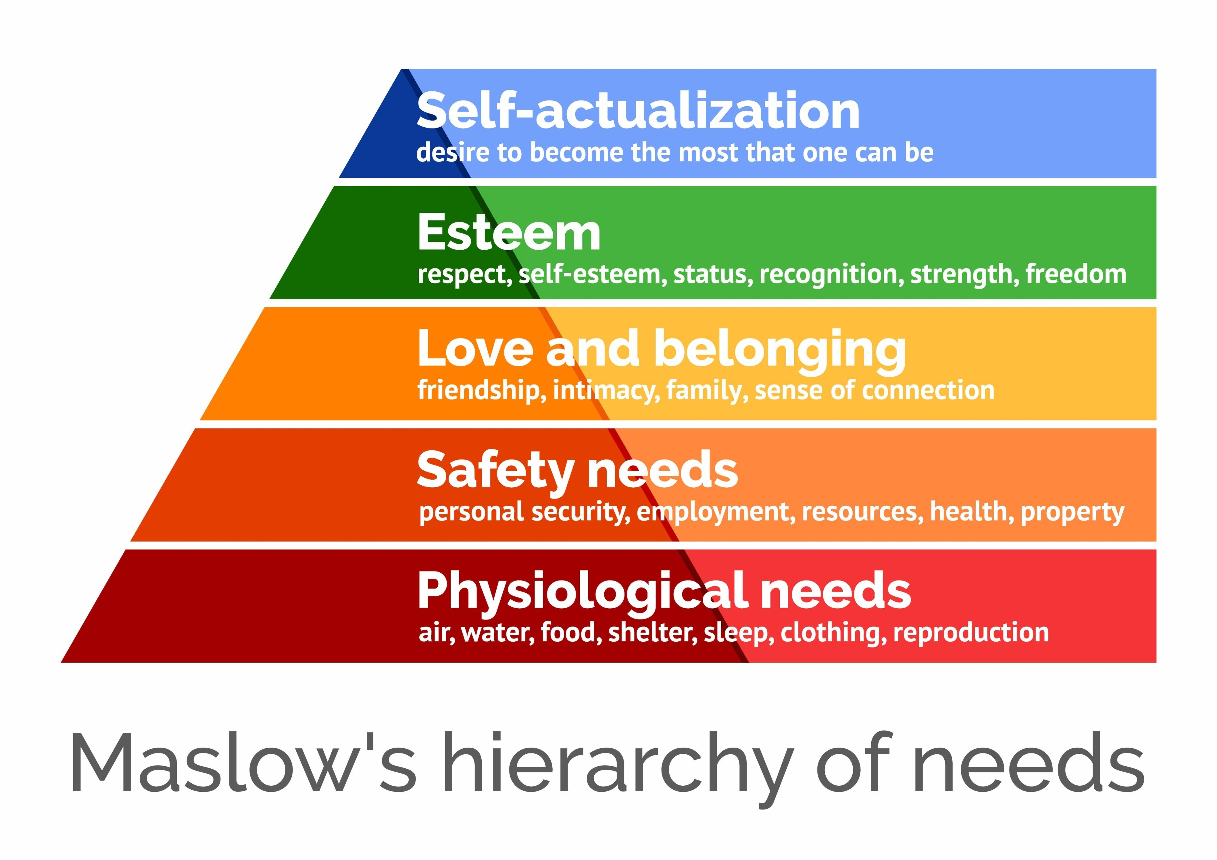 <p>A theory suggesting humans are motivated by a five-level hierarchy of needs: Physiological, Safety, Social, Esteem, and Self-actualization.</p>
