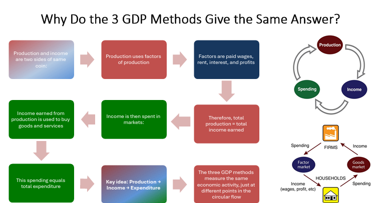 <ul><li><p>Income method,wages</p></li></ul><p></p>