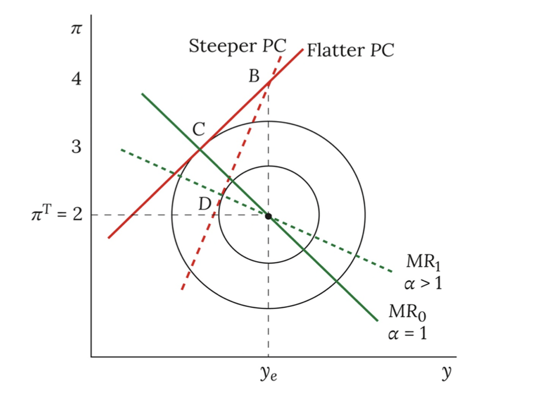 <p>change in responsiveness of wages to unemployment PC </p>