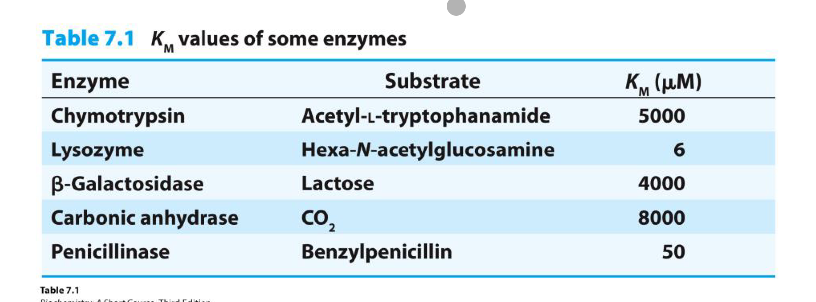 <p>which enzyme has the most stable ES complex?</p>