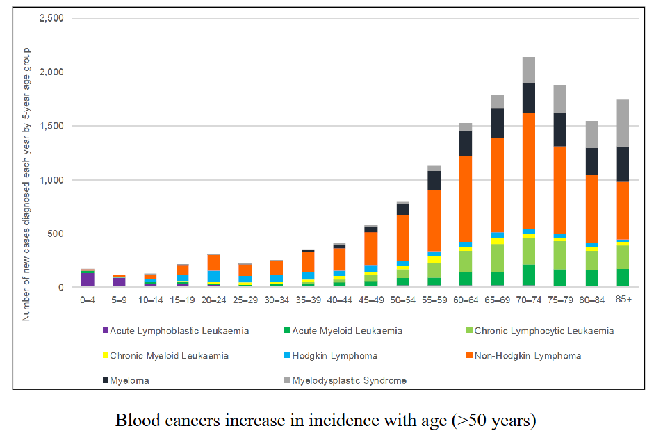 <p>Age profile of Patients with Blood Cancers</p>