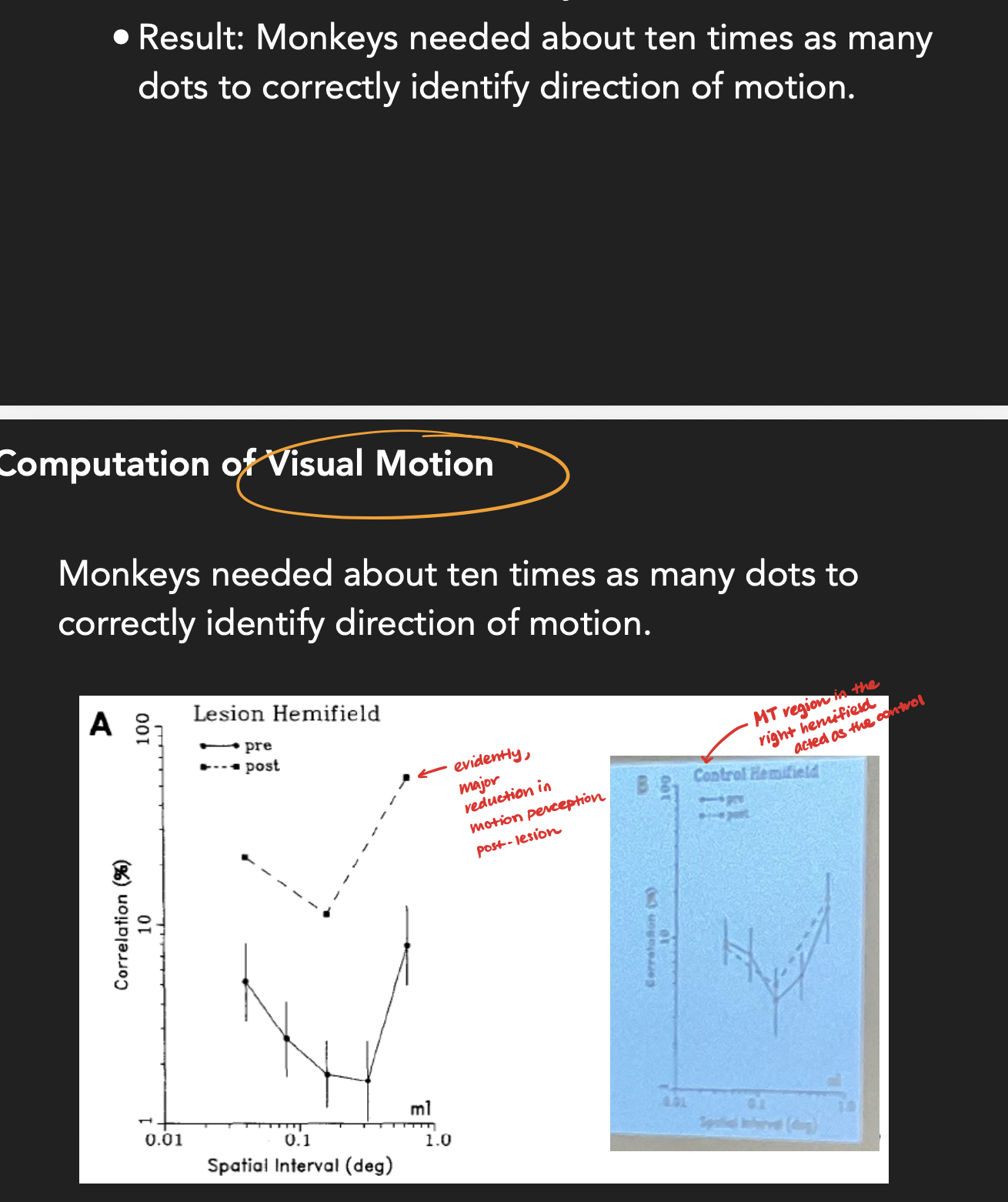 <p>In the hemifield that they added a lesion to, you can see that the monkey’s ability to identity the direction of motion severely decreased (see left graph). </p><p></p><p>However, in the control hemifield where no lesion was added, you can see that there was no change to monkey’s ability to detect the direction of motion before and after a lesion was added in a <strong>different</strong> hemifield (see right graph).   </p>