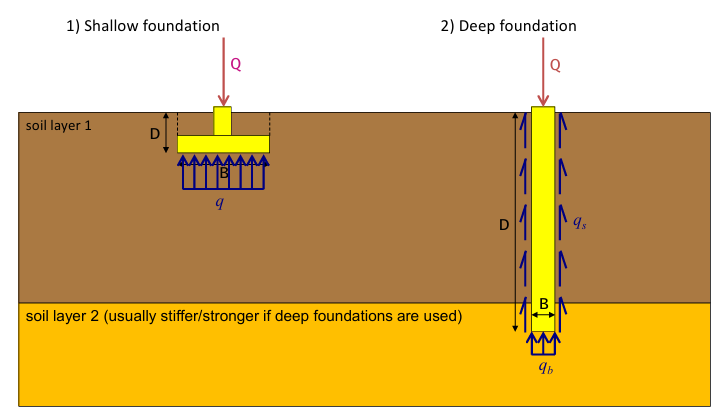 <ol><li><p>Shallow foundation </p></li></ol><ul><li><p>strip footing</p></li></ul><ol start="2"><li><p>Deep foundation (goes into stiffer / stronger soil layer) → friction</p></li></ol><ul><li><p>flight auger pile, driven concrete pile</p></li></ul><p></p>