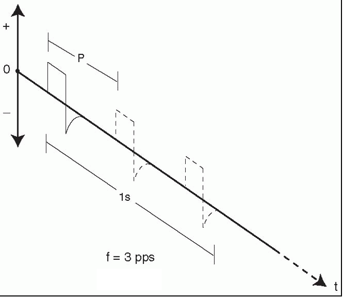 <p>What is the frequency</p>