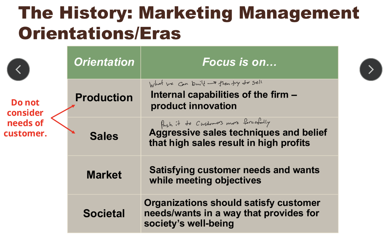 <ul><li><p>The evolution of marketing management orientations</p><ul><li><p><strong>Production Era</strong>: internal capabilities; what we can build - focus on internal capabilities and making products efficiently, but does not consider customer needs. </p></li><li><p><strong>Sales Era</strong>: aggressive selling - push products to customers with aggressive sales techniques; belief that high sales result in high profits, but customers may not want what's being pushed.</p></li><li><p><strong>Marketing Era</strong>: customer satisfaction - satisfying customer needs and wants while meeting organizational objectives, still may not consider broader society needs. </p></li><li><p><strong>Societal Era</strong>: customer needs + society's well-being - organizations should satisfy customer needs/wants in a way that provides for society's well-being, the most modern approach considering stakeholders beyond just profits.</p></li></ul></li></ul><p></p>