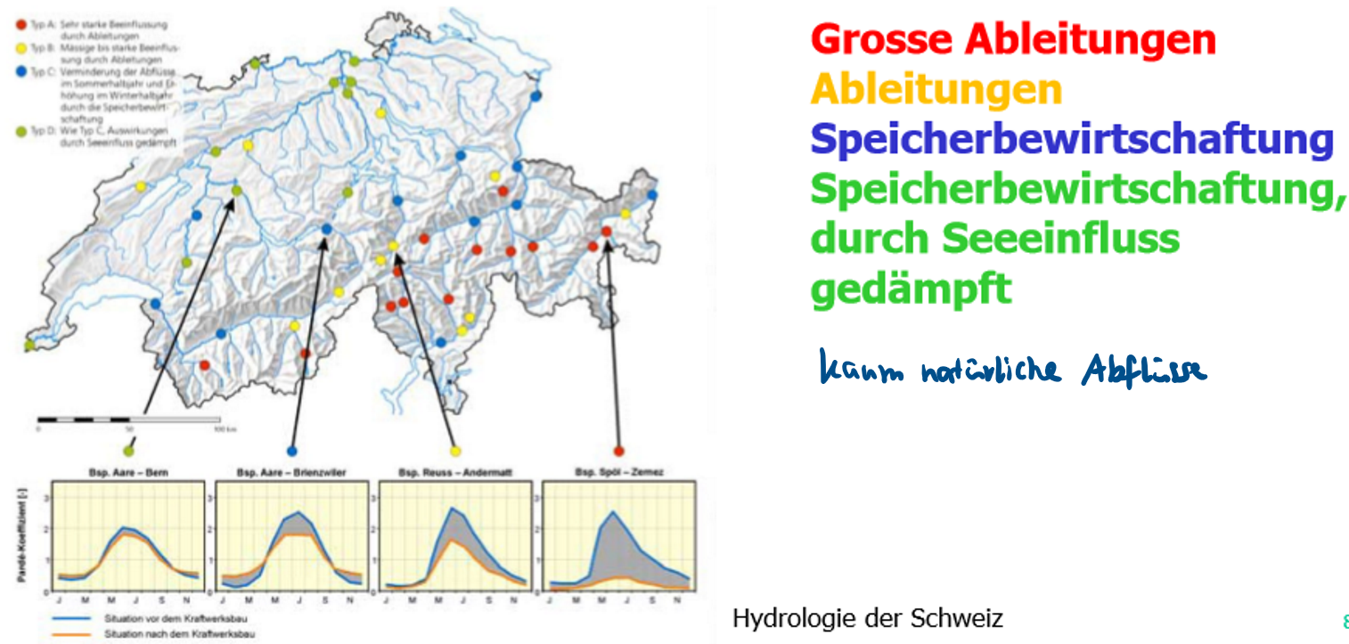 <ul><li><p>Ausbau seit 60er</p></li><li><p>führt zu Veränderung der jährlichen Abflussspitzen von diversen Flüssen (Wasser wird zurückgehalten)</p></li><li><p>veränderte Einzugsgebiete (Wasser wird umgeleitet)</p></li><li><p>jährliche Abflusspitzen werden rausgefiltert</p></li></ul><p></p>