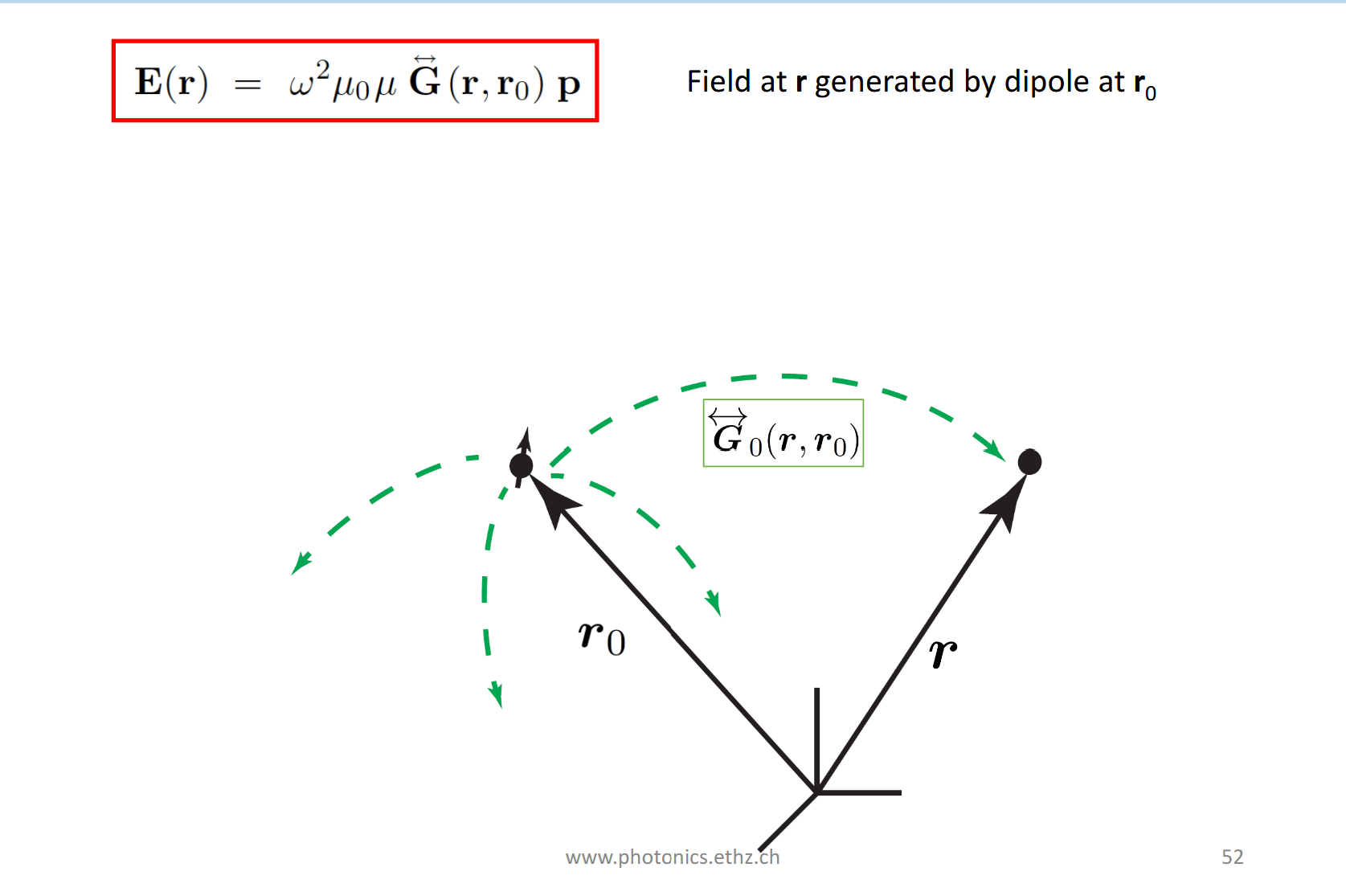 <p>We know the current density of a dipole!</p><p>j(r) = -iw<strong>p</strong><span>δ</span>(r-r<sub>0</sub>)</p><ul><li><p><strong>p</strong>: dipole moment vector</p></li><li><p>δ(r-r<sub>0</sub>): Dirac delta - it’s 0 everywhere, except at r<sub>0</sub>, making it a point source!</p></li><li><p>-iw: Comes from the time derivative relating current to dipole moment</p></li></ul><p>Plugging this into the integral, the delta function collapses it! Hence the formula simplifies to:</p><p>Result:</p><ul><li><p>No integral needed</p></li><li><p>The field anywhere is just G acting on the dipole moment <strong>p</strong></p></li><li><p>G encodes all physics of how the field propagates from r<sub>0</sub> to r</p></li></ul><p></p>