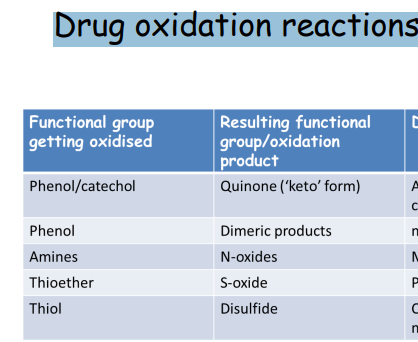 <ul><li><p>Phenol/catechol → Quinones (keto form)</p></li><li><p>Phenol → Dimeric products</p></li><li><p>Amines → N-oxides</p></li><li><p>Thioether → S-oxide</p></li><li><p>Thiol → Disulfide </p></li></ul><p></p>