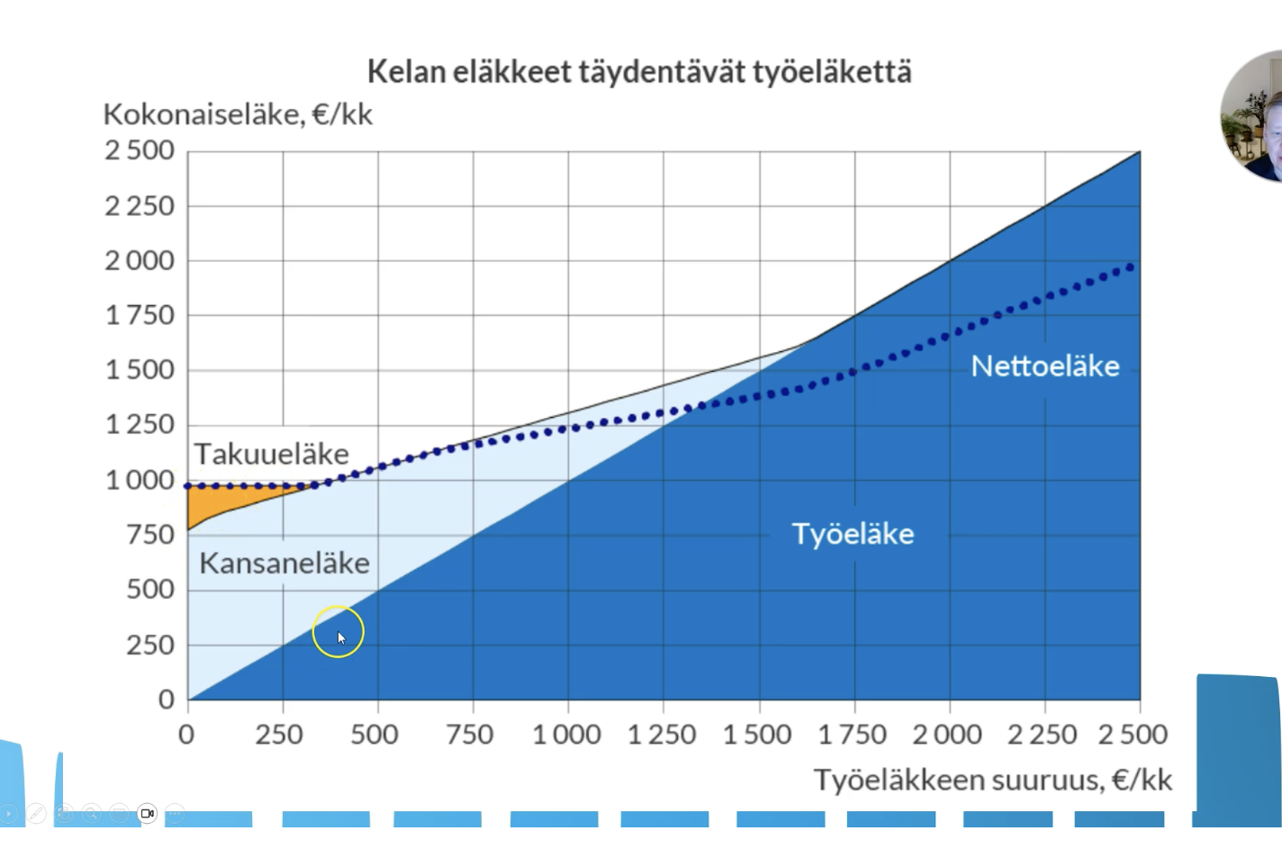 <p>Valtion maksama eläke, joka maksetaan työeläkkeen päälle (mikäli eläkkeen suuruus alle 1600e/kk, eli kansaneläke kasvattaa työeläkettä, mikäli se on jäänyt pieneksi. Valtio rahoittaa kansaneläkkeen verorahoista ja se maksetaan kelan kautta</p>