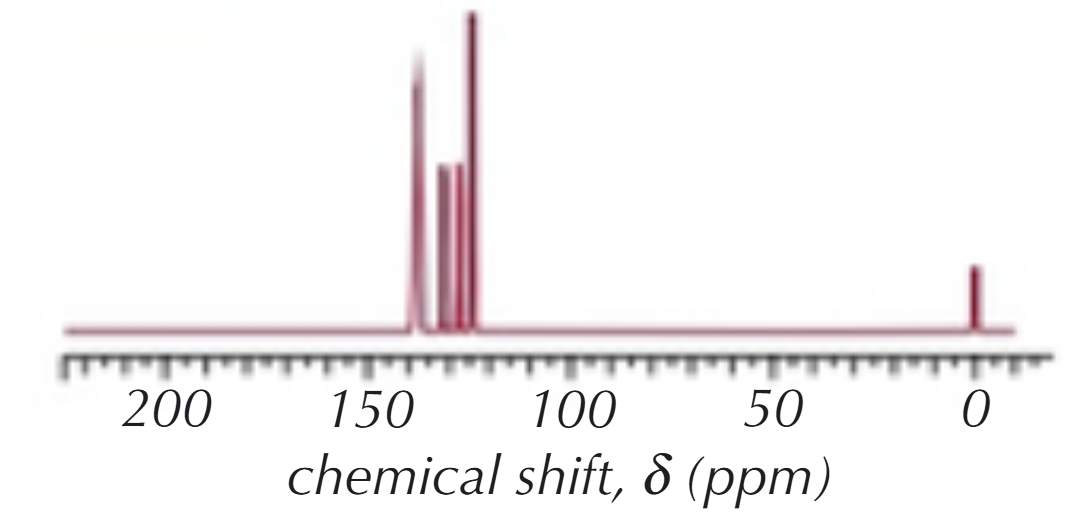 <p>The <sup>13</sup>C NMR spectrum of a cyclic molecule with formula C<sub>6</sub>H<sub>4</sub>Cl<sub>2</sub> is shown below. Identify the molecule that produced this spectrum</p>