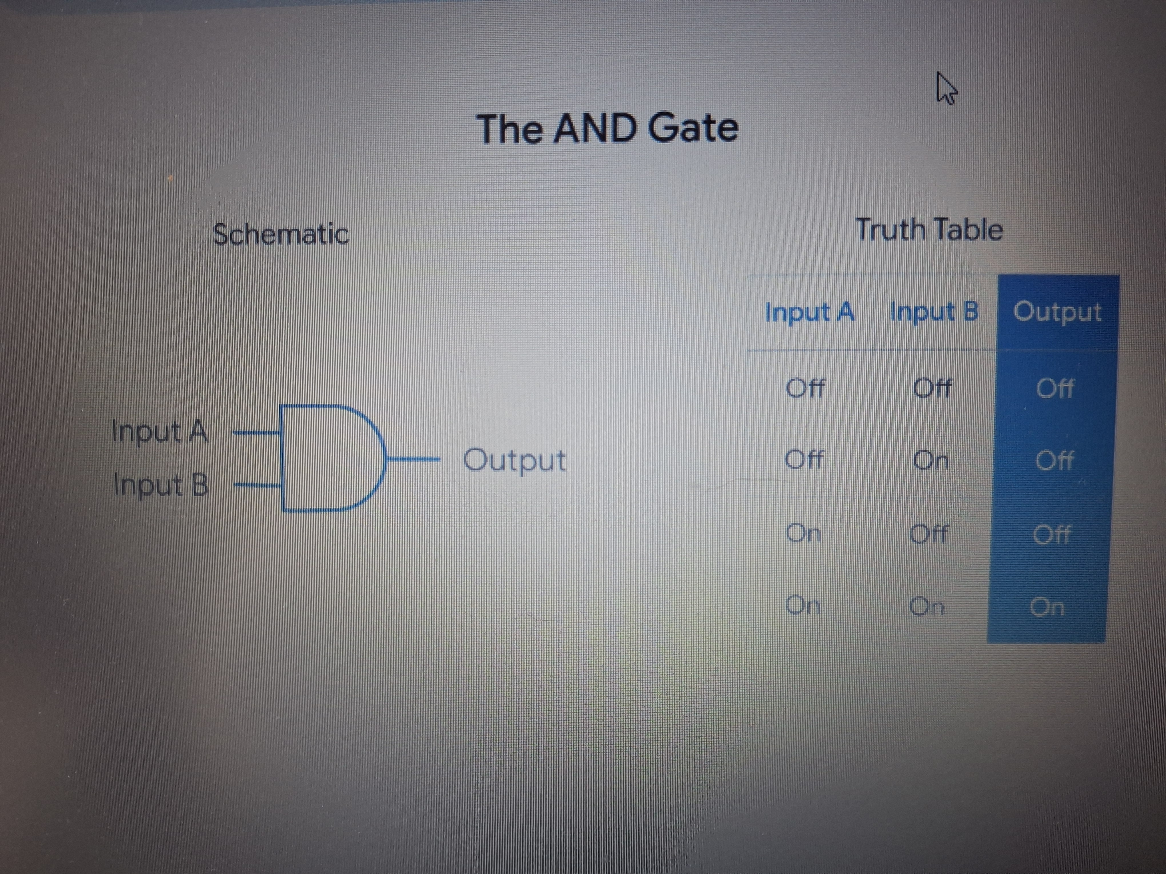 <p>A logic gate containing two inputs. For the output to be “on” both inputs must be so, otherwise the AND gate will output “off”.</p>