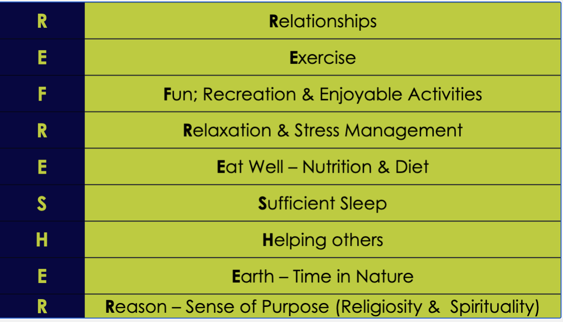 <p>Self-care skills that allow us to function and perform optimally.</p><p>R - Relationships</p><p>E - Exercise</p><p>F - Fun, enjoyable activities</p><p>R - Relaxation &amp; Stress management</p><p>E - Eat well</p><p>S - Sufficient sleep</p><p>H - Helping others</p><p>E - Earth/Time in nature</p><p>R - Reason, sense of purpose </p>