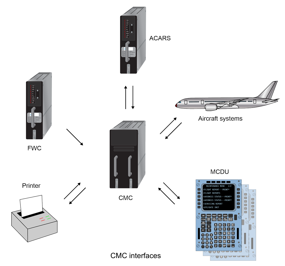 <ul><li><p>Lagrar BITE meddelanden samt varningar genererade av Flight Warning Computer (FWC)</p></li><li><p>Möjliggör körning av system/funktionstester</p></li><li><p>Bygger upp felrapporter vilka skickas trådlöst till markstation</p></li><li><p>Möjliggör utläsning av BITE resultat via Multipurpose Control Display Unit (MCDU)</p></li></ul><p></p>