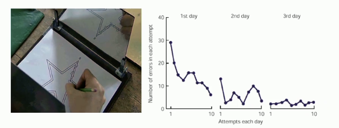 <p><strong>Task</strong></p><ul><li><p>participants have to trace a shape without looking at hands directly → can only at hands through looking in a mirror</p></li><li><p>Had HM perform this task over repeated sessions</p></li></ul><p><strong>outcome</strong></p><ul><li><p>HM shows the same pattern of improvement as a normal person but just doesn’t remember any of it</p></li></ul><p><strong>conclusion</strong></p><ul><li><p>episodic memory is distinct from other forms of memory</p></li></ul><p></p>