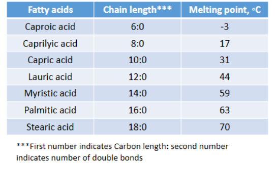<p>Short Chain vs. Long Chain</p><ul><li><p>Fatty acids with < 14 C long…</p><ul><li><p>form micelles MORE READILY</p></li><li><p>Are ABSORBED FASTER</p></li><li><p>And MORE COMPLETELY ….than longer chain fatty acids.</p></li></ul></li></ul><p>Unsaturated vs. Saturated</p><ul><li><p>Saturated = saturated with H bonds</p></li><li><p>Unsaturated = a double bonded C</p><ul><li><p>Unsaturated fatty acids form micelles more easily and are more liquid at room temp</p><ul><li><p>Fatty acids must be in liquid state to form micelles; unsaturated fatty acids are absorbed more completely that saturated fats</p></li></ul></li></ul></li></ul><p>Consider the temperature of the body</p><ul><li><p>~37◦C</p></li><li><p>Which of the fats listed here would be more solid in the body?</p></li></ul><p></p>