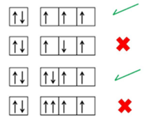 <p>Lo mas estable y optimo es cuando los spines son paralelos al máximo en una misma dirección y luego se completa con sus antiparalelos (se basa en prop. magnéticas)</p><p>En los orbitales degenerados</p>